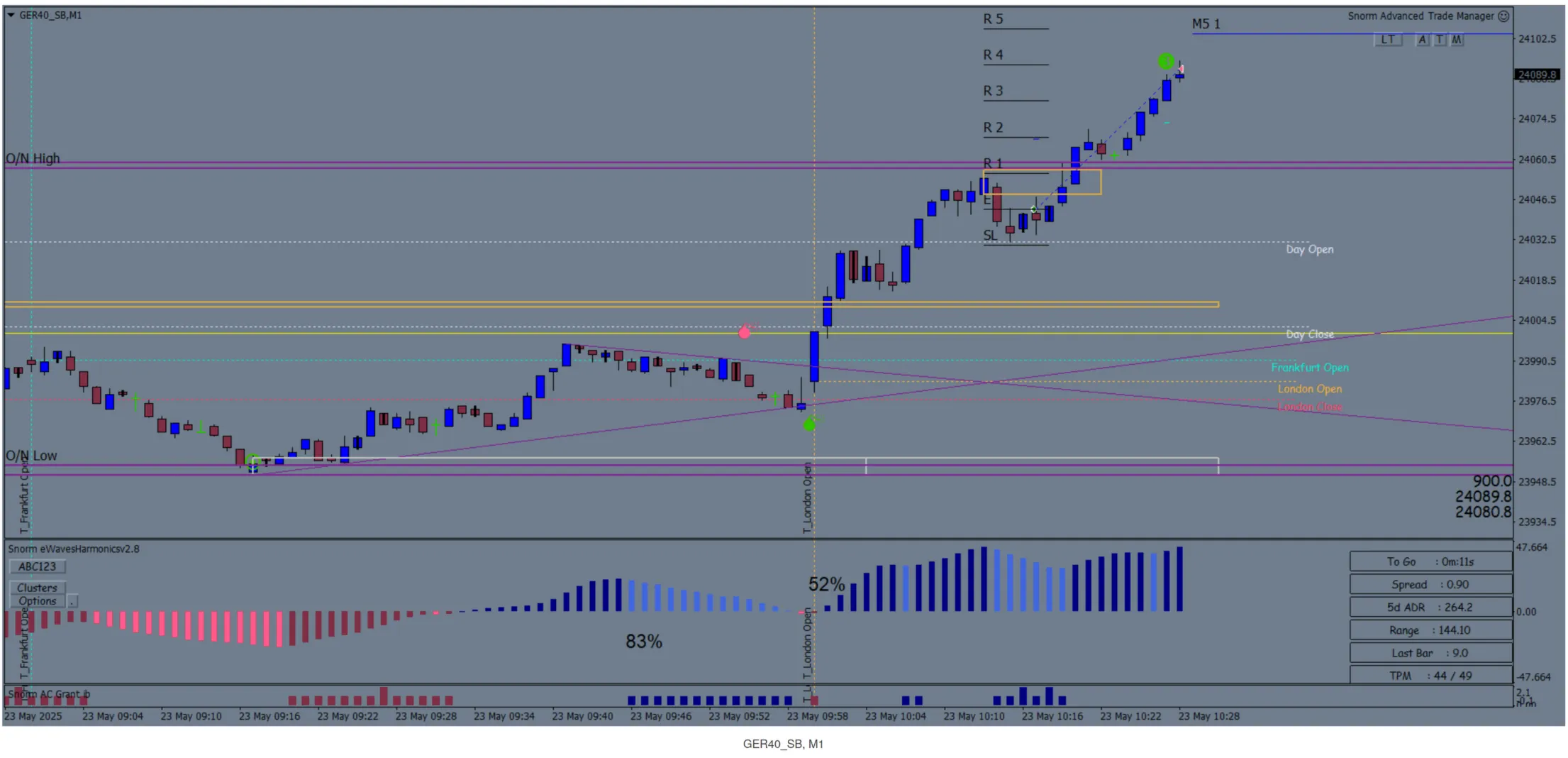 DAX with test of Day Open