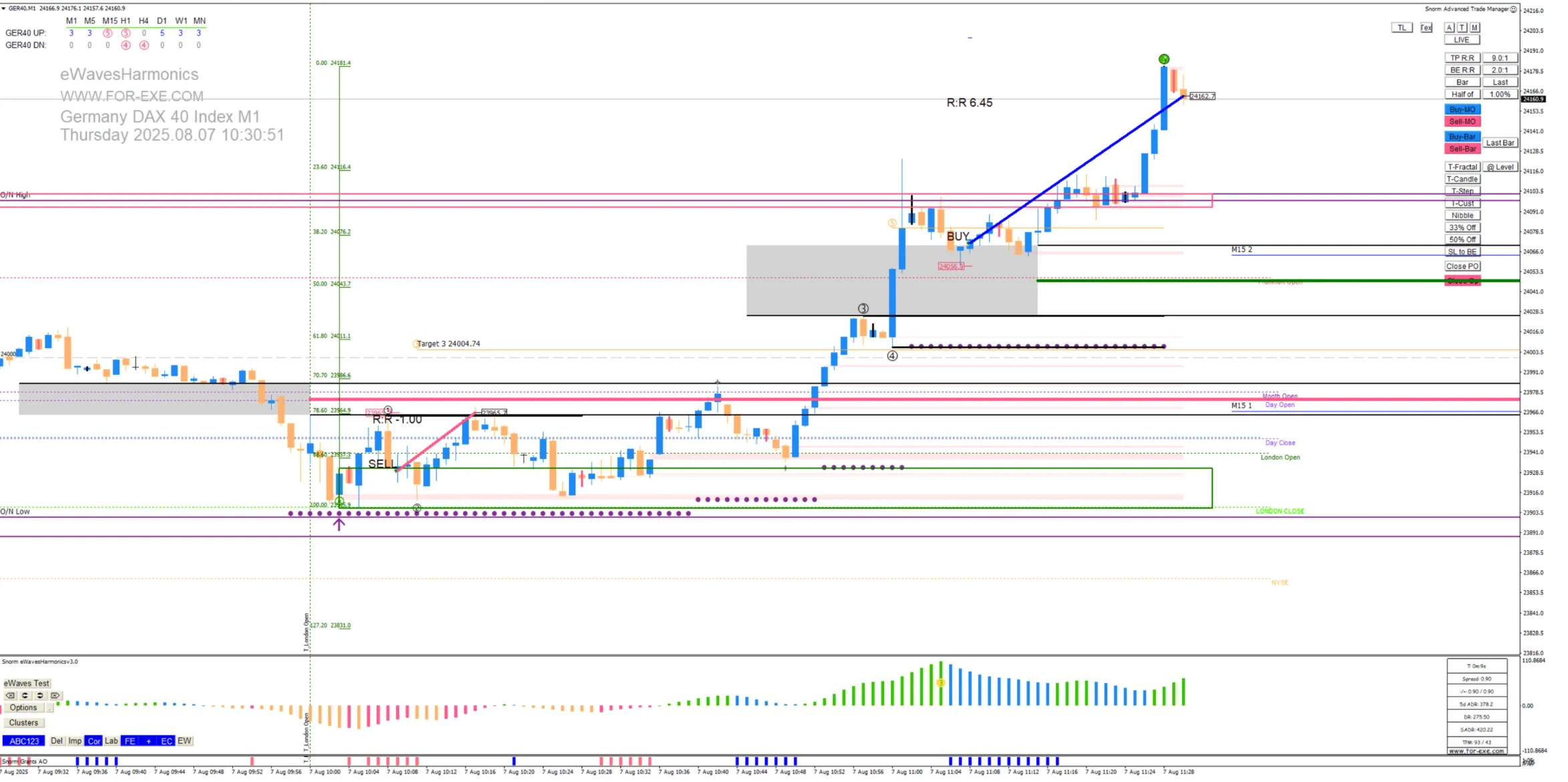 DAX with test of ONH