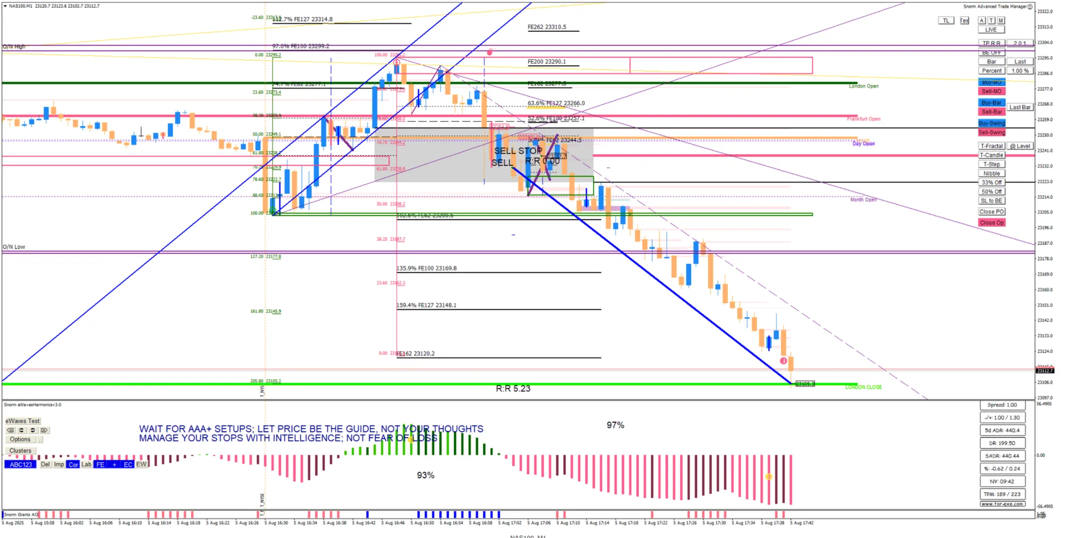 NASD with test of Day Close